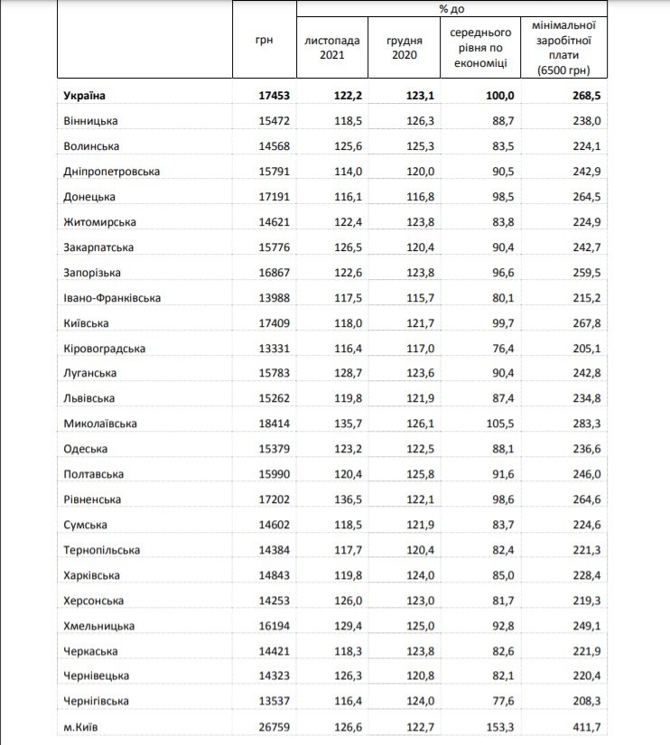 Зарплата по Украине: в каких областях и специальностях получают больше всего 2