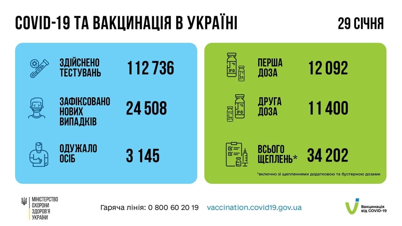 В Украине за сутки 24 508 новых случаев COVID-19 1