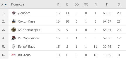Турнирная таблица