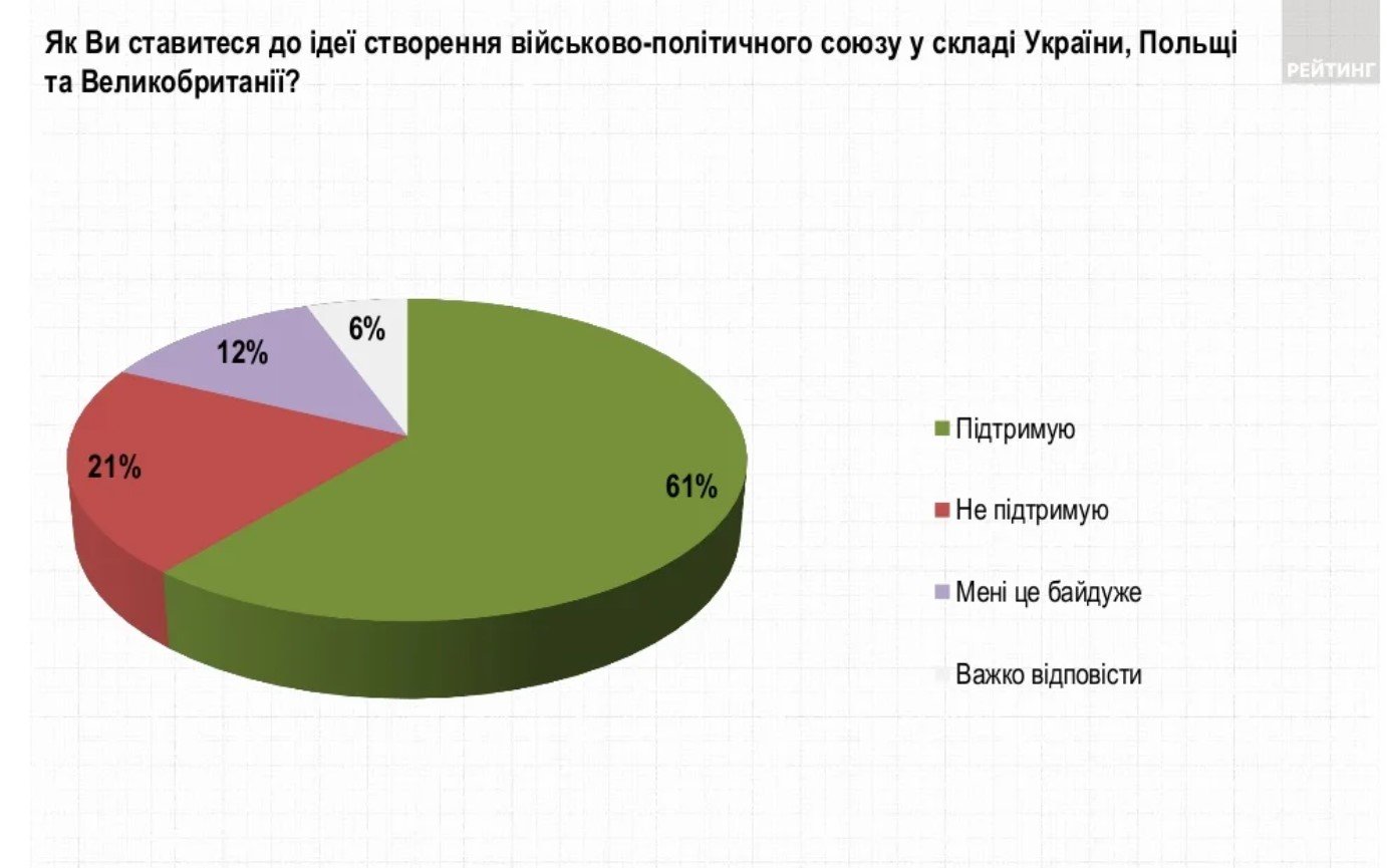 Союз між Україною, Великою Британією та Польщею: як українці ставляться до ідеї співпраці країн 1