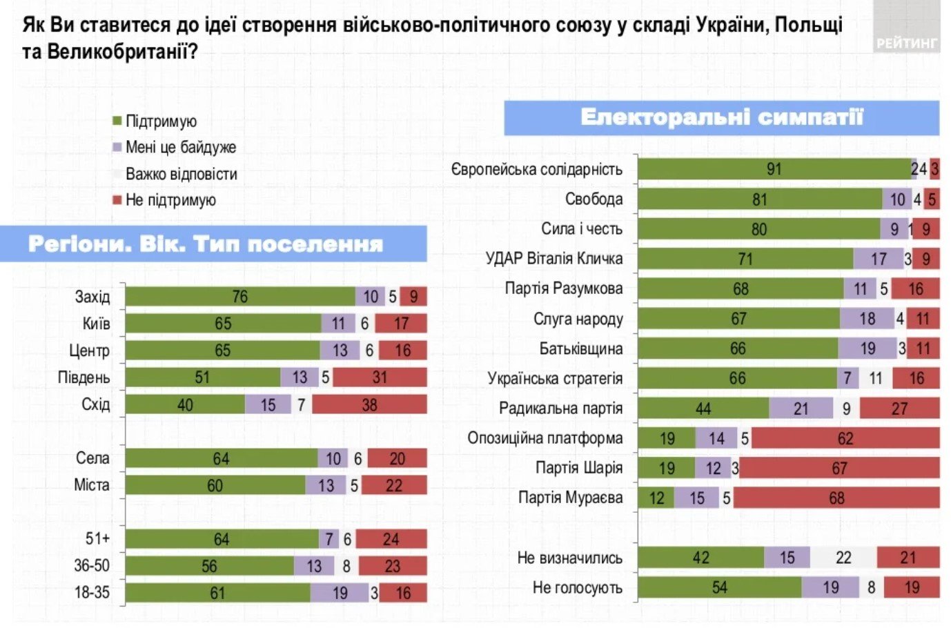 Союз між Україною, Великою Британією та Польщею: як українці ставляться до ідеї співпраці країн 2