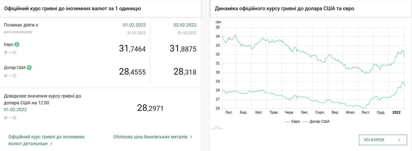 Евро вырос в цене, что с долларом: курс валют на 2 февраля в Украине 1