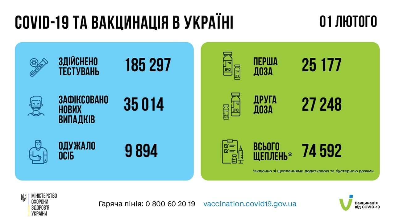 В Украине за сутки более 35 тысяч новых случаев COVID-19 1
