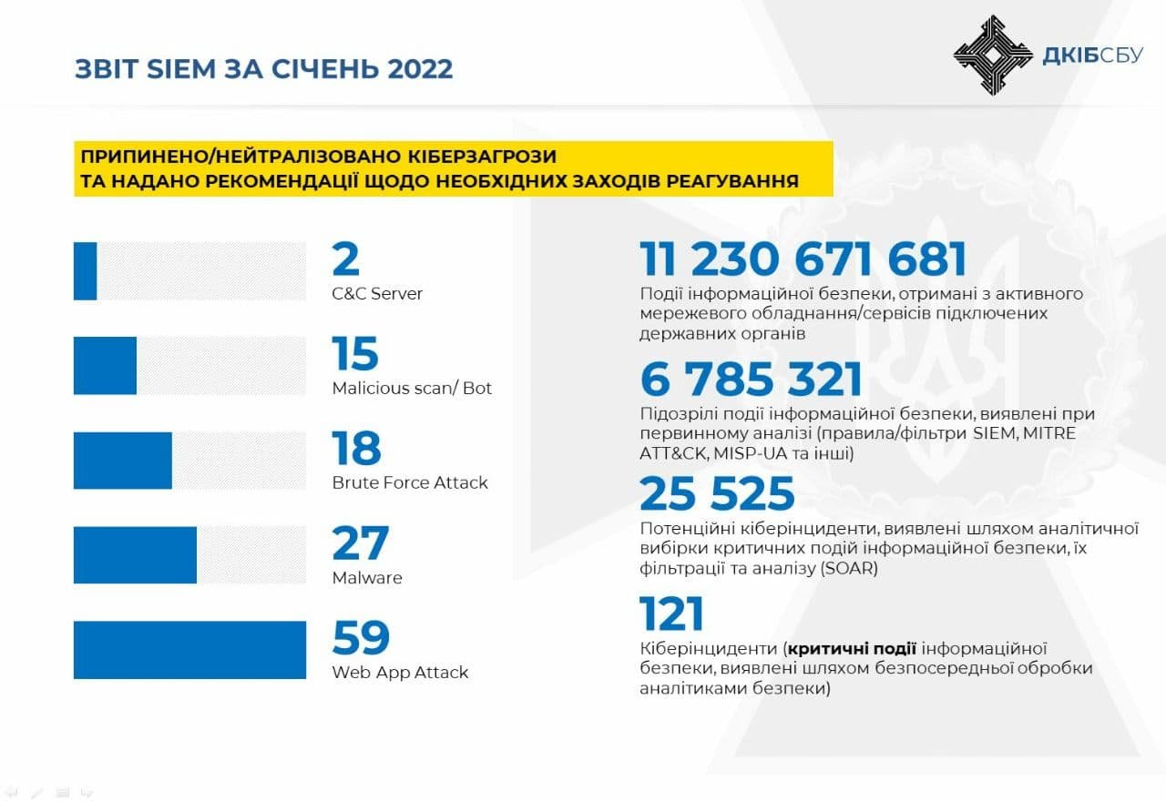 В январе 2022 года хакеры 120 раз атаковали сайты госорганов в Украине 1