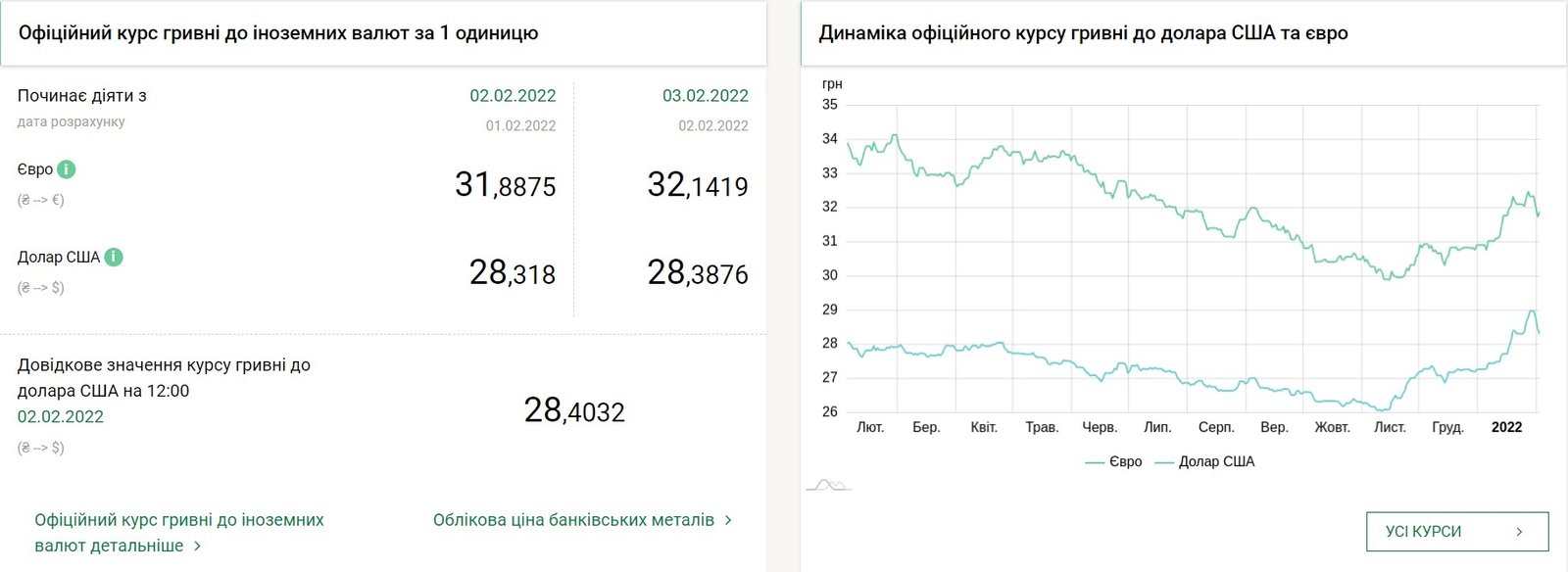 Доллар растет, что с евро: курс валют на 3 февраля в Украине 1