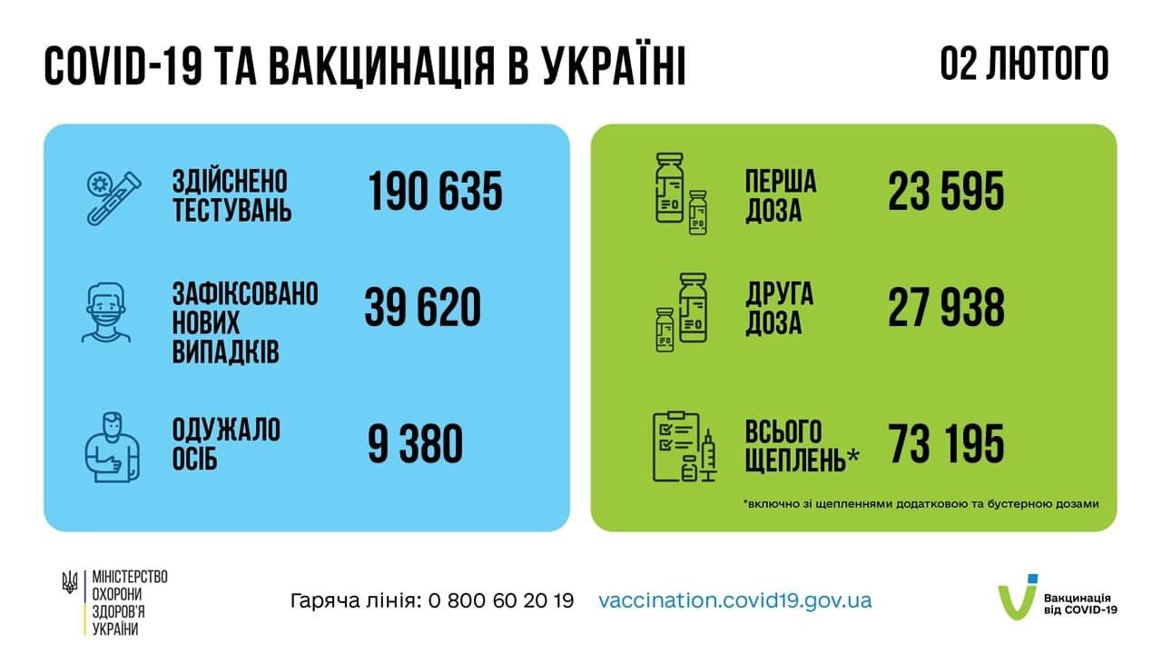 В Україні за добу майже 40 тисяч нових випадків COVID-19 1