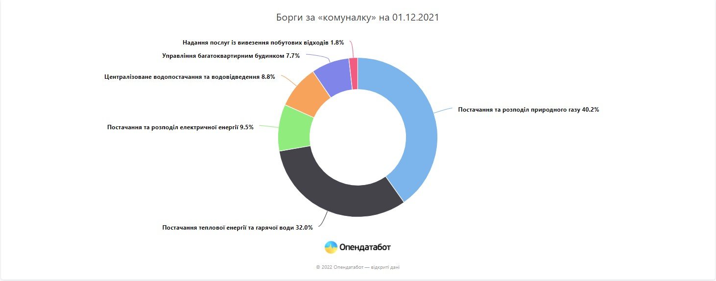 Коммуналка, алименты и штрафы за нарушение ПДД: за что больше всего задолжали украинцы 1