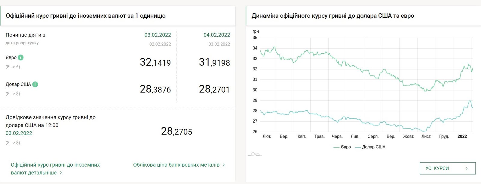 Доллар упал в цене, что с евро: курс валют на 4 февраля в Украине 1