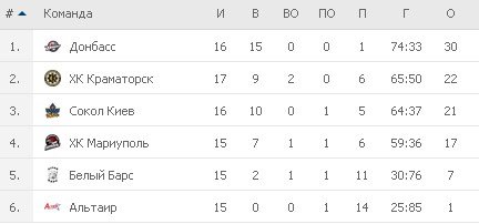 Турнирная таблица