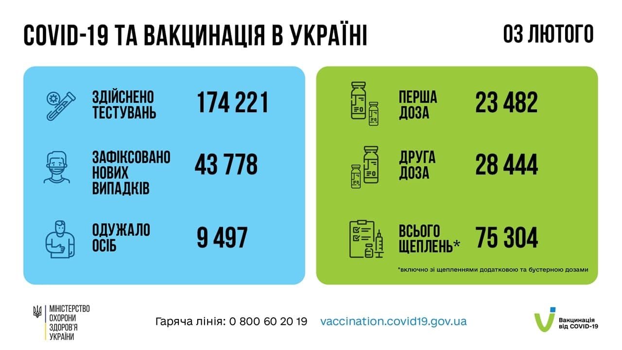 В Україні за добу 43 778 нових випадків COVID-19 1