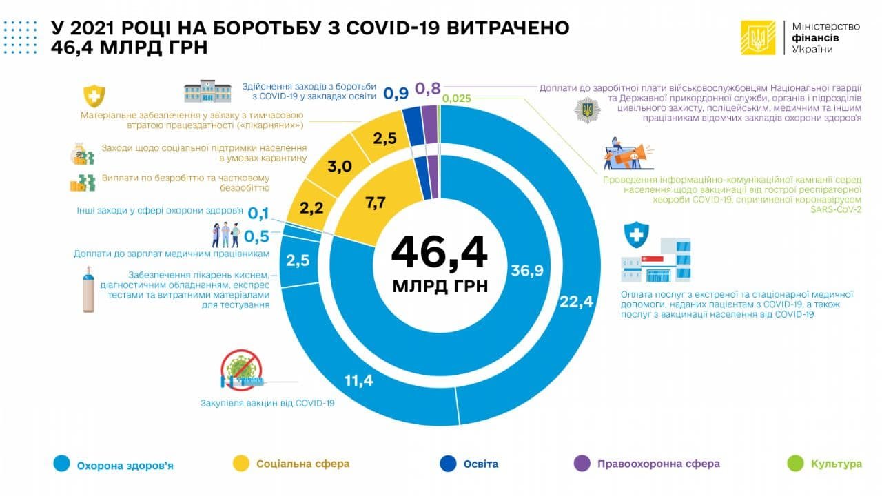 Скільки в Україні витратили на боротьбу із COVID-19 у 2021 році 1