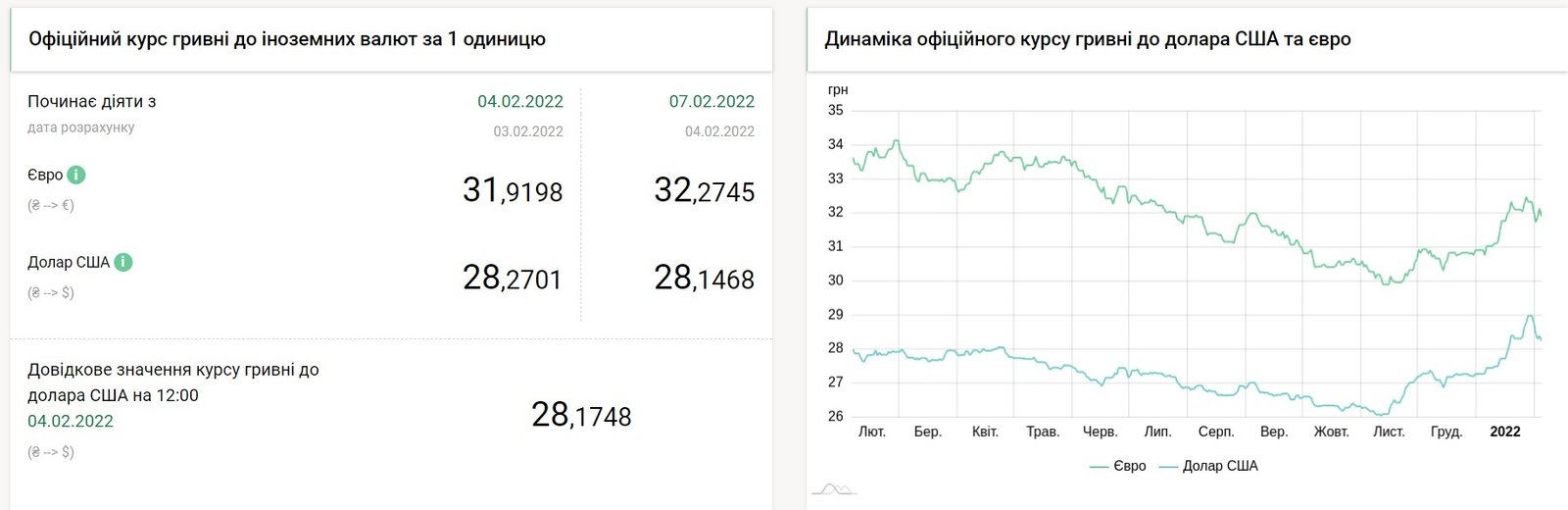 Сколько стоят доллар и евро: курс валют в Украине на 7 февраля 1