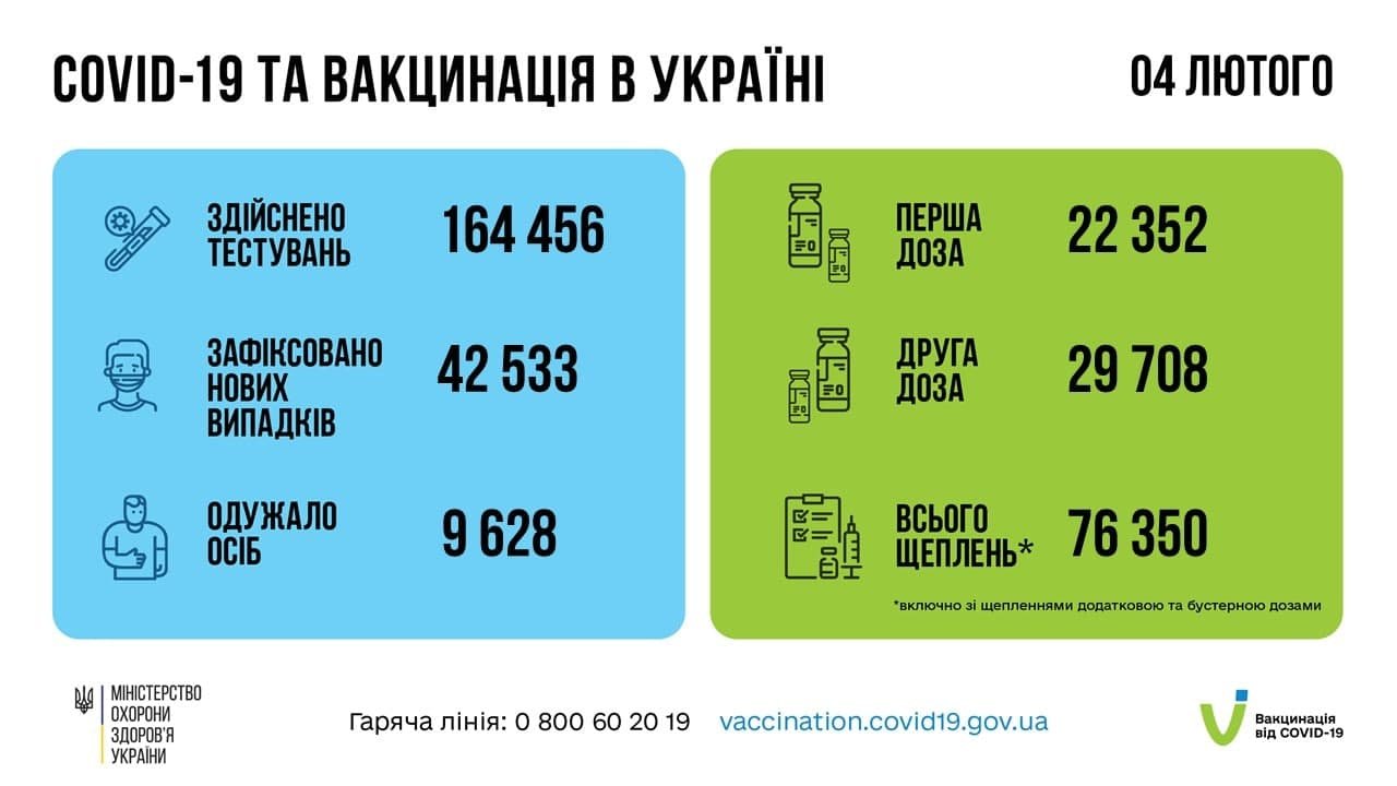 В Украине за сутки 42 533 новых случая COVID-19 1