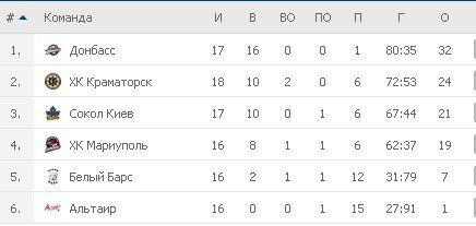 Турнирная таблица