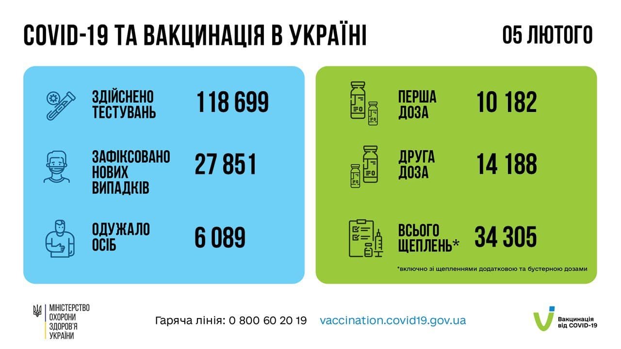 В Україні за добу майже 28 тисяч випадків COVID-19 1