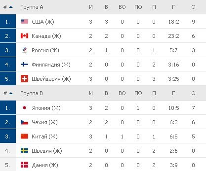 Турнирная таблица