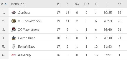 Турнирная таблица