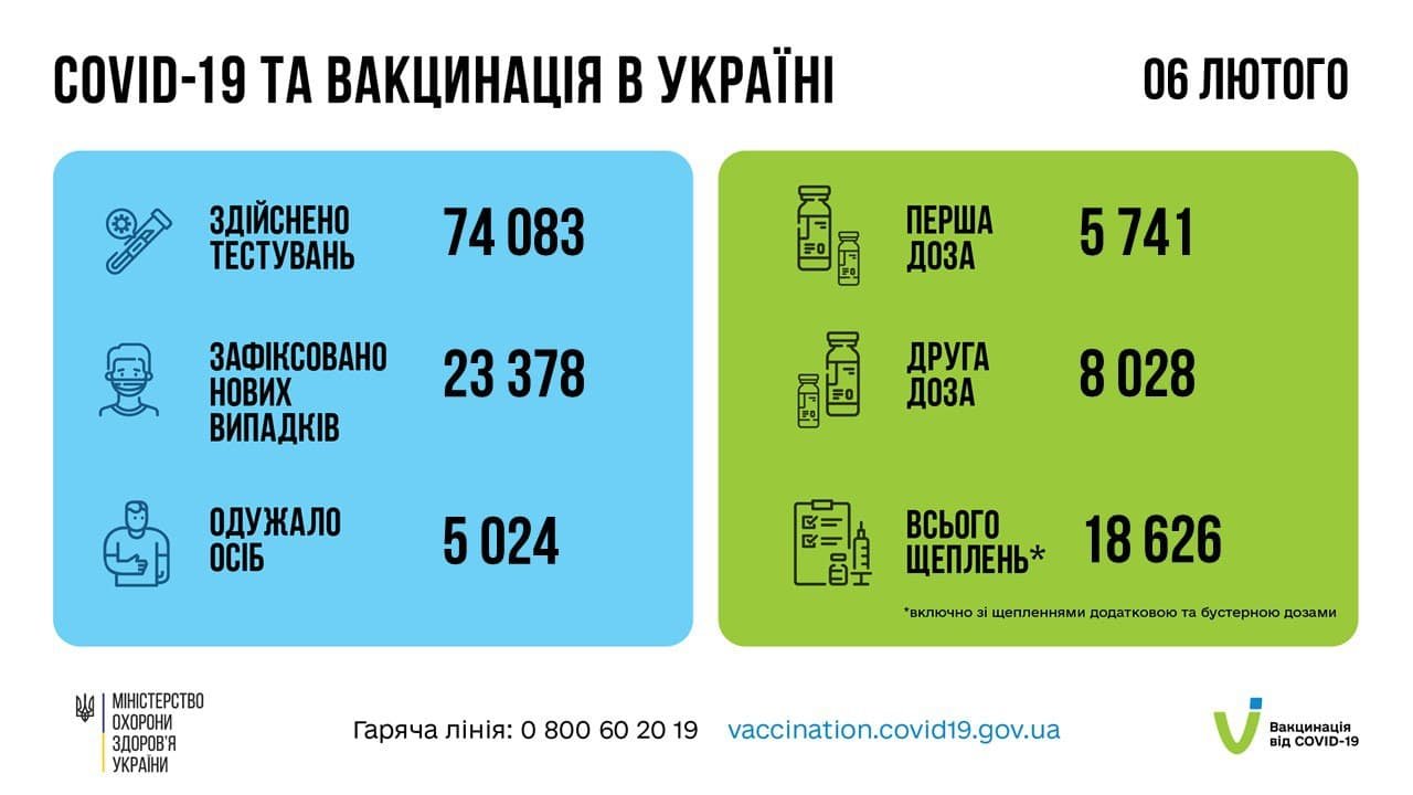 В Украине за сутки более 23 тысяч новых случаев коронавируса: ситуация по областям 1