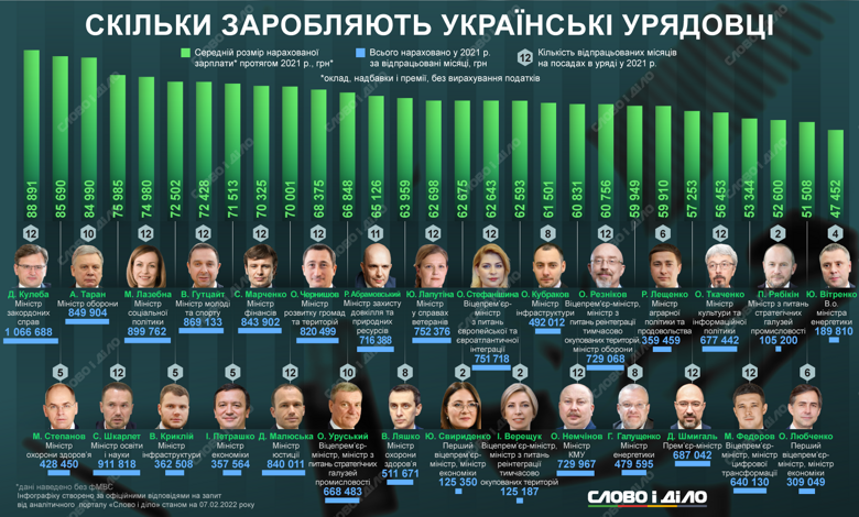 Зарплаты в Кабмине: кто из украинских министров получает больше всех 1