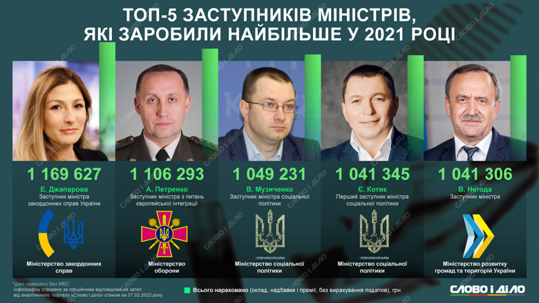 Зарплаты в Кабмине: кто из украинских министров получает больше всех 2