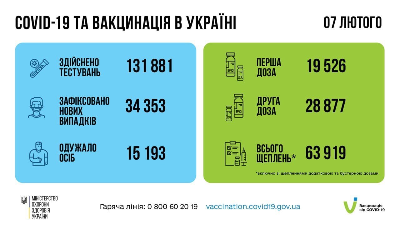 В Украине за сутки более 34 тысяч новых случаев коронавируса: ситуация по регионам 1
