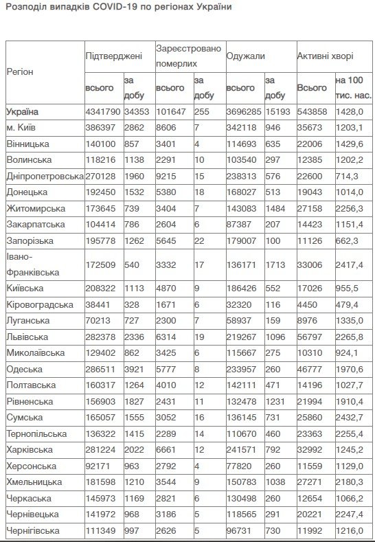 В Украине за сутки более 34 тысяч новых случаев коронавируса: ситуация по регионам 2