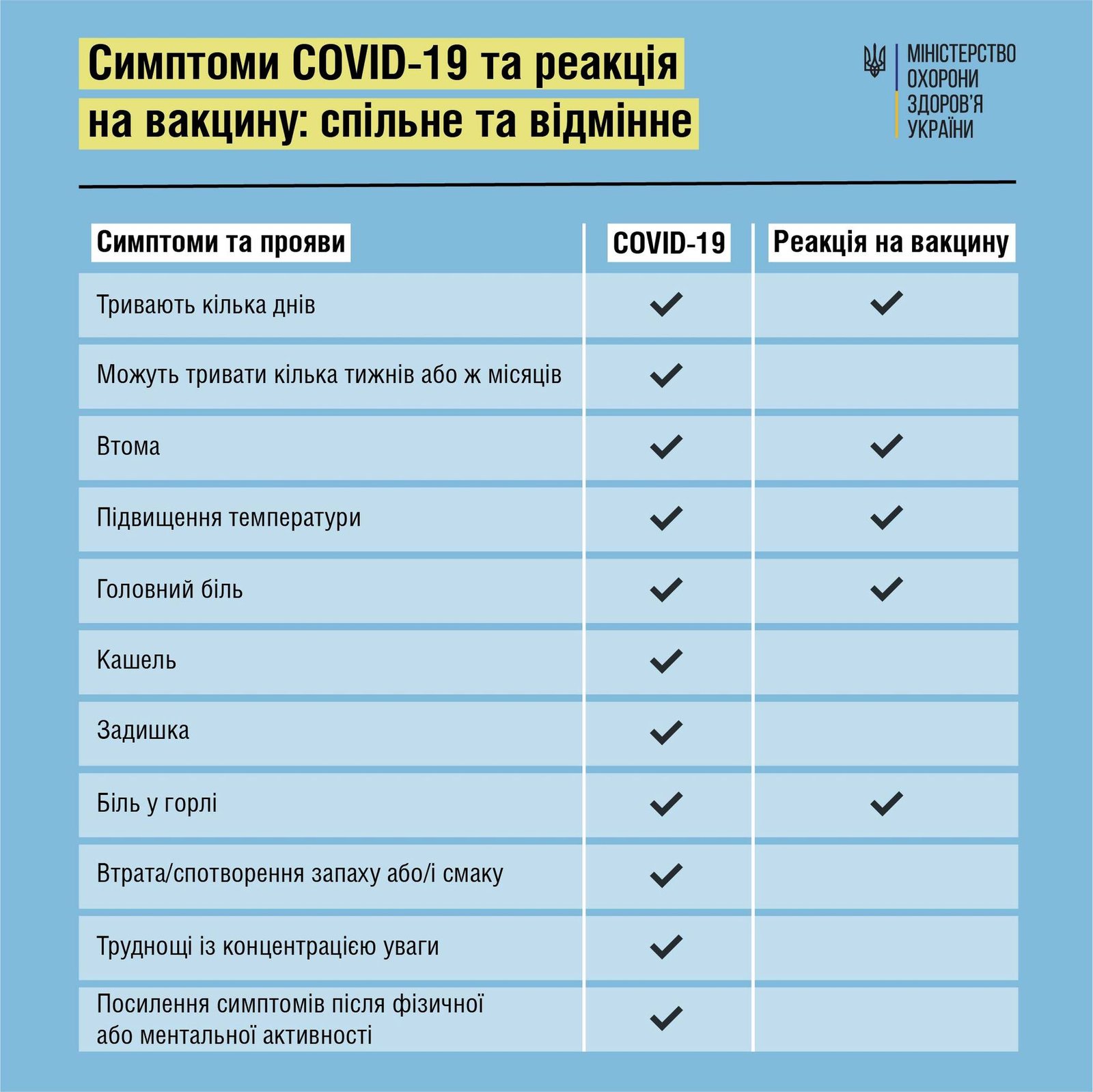 Общее и отличительное между симптомами COVID-19 и реакцией на вакцину