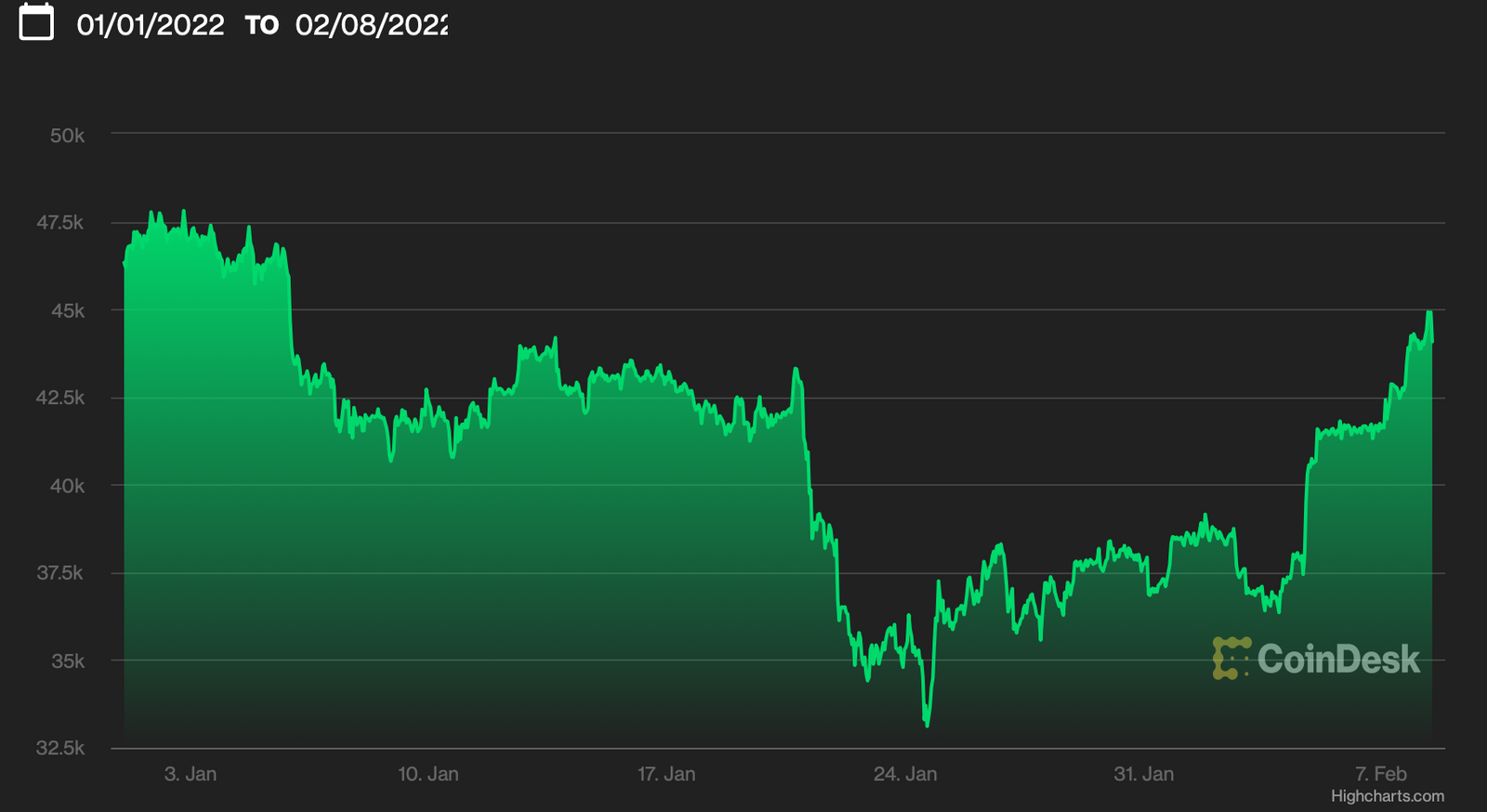 Рынок криптовалют снова растёт: Bitcoin и Ethereum подорожали 1