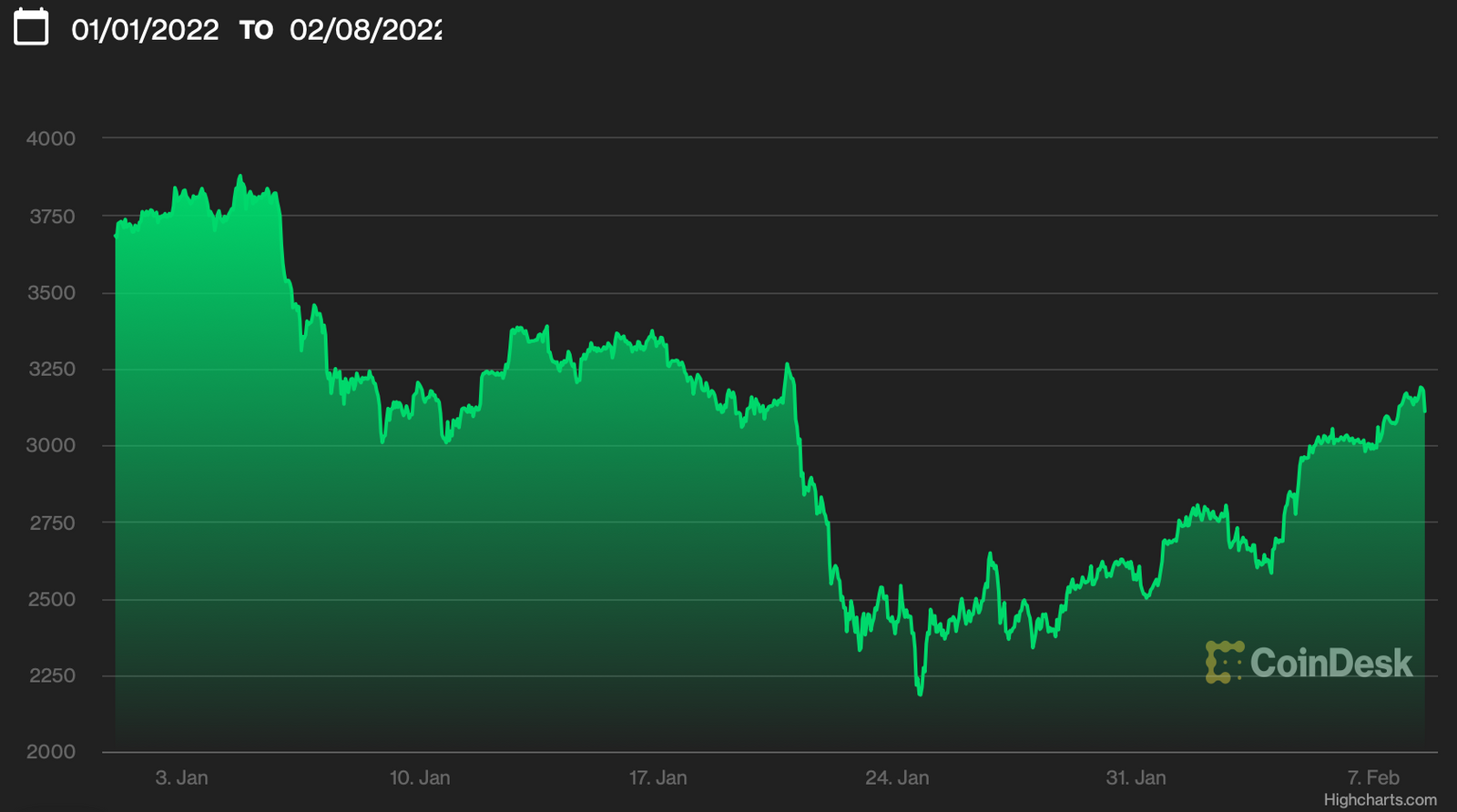 Рынок криптовалют снова растёт: Bitcoin и Ethereum подорожали 2