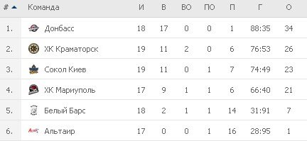 Турнирная таблица
