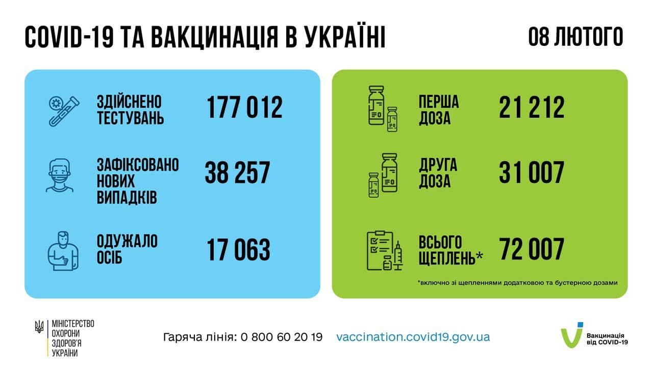 В Украине за сутки 38 257 новых случаев COVID-19 1