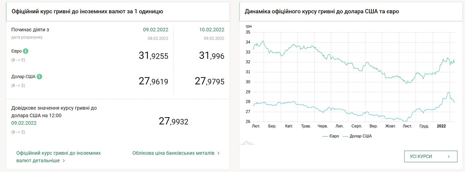 Доллар растет, что с евро: курс валют на 10 февраля в Украине 1