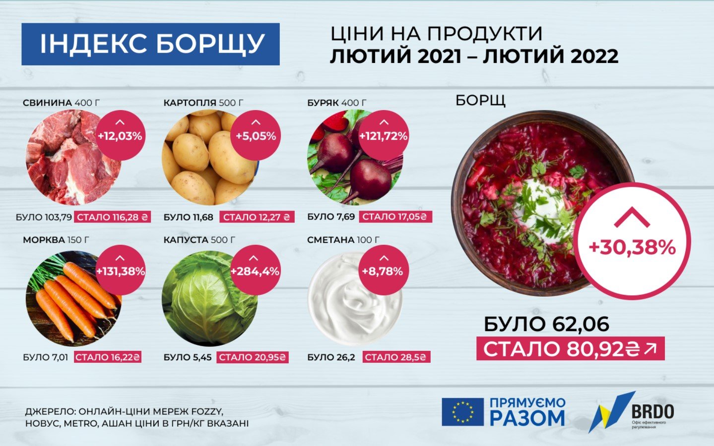 Динаміка цін на продукти