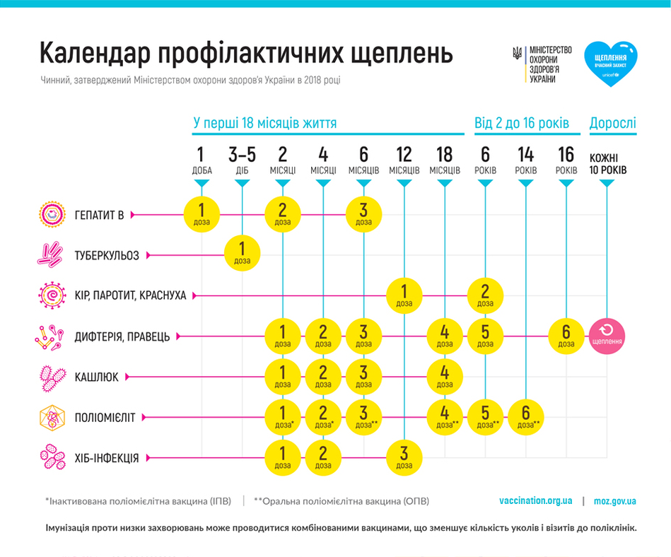 Календарь прививок, утвержденный МОЗ Украины