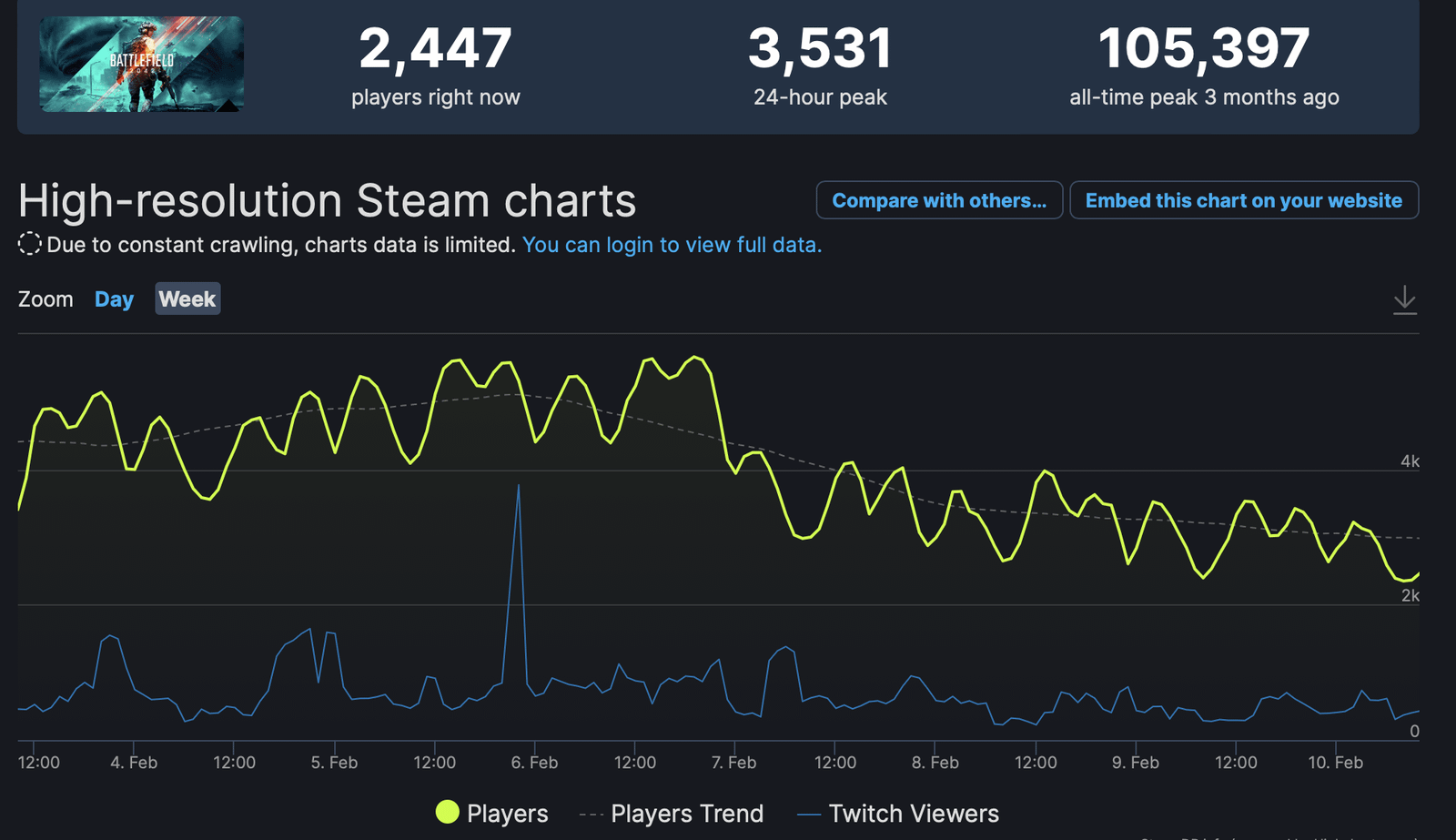 Battlefield 2042 с релиза потеряла 96 % своей аудитории 1