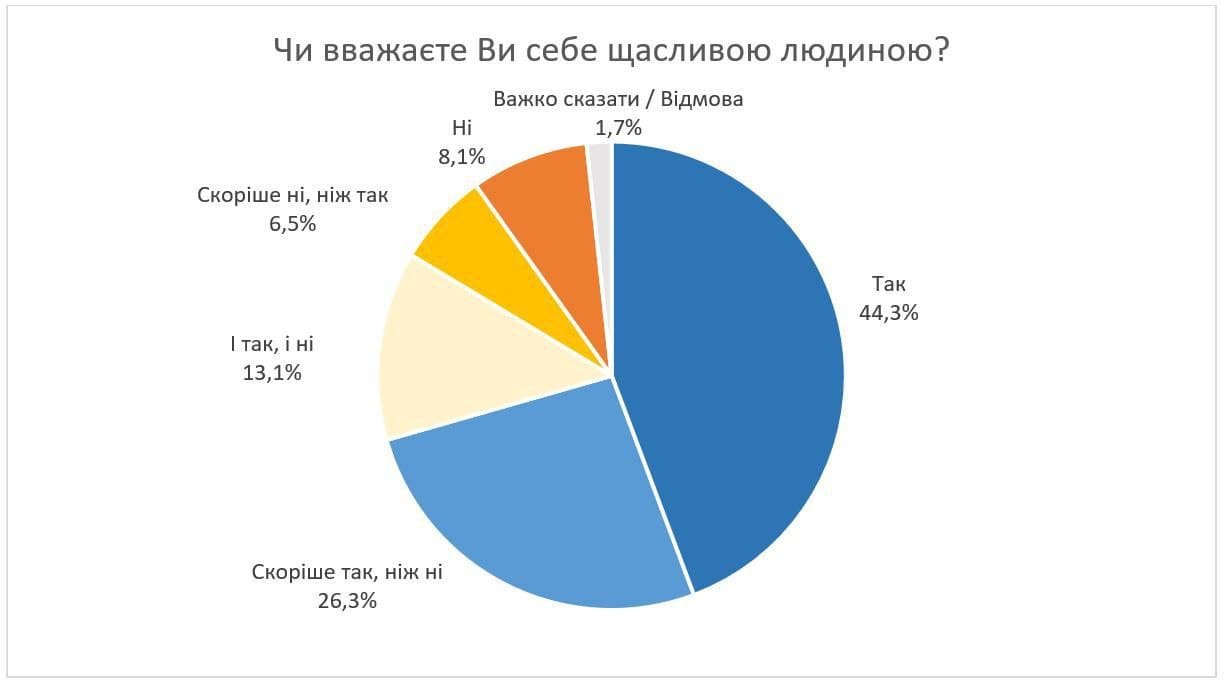 Сколько украинцев чувствуют себя счастливыми – результаты опроса 1