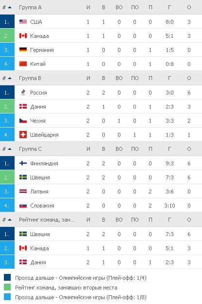 Турнирная таблица
