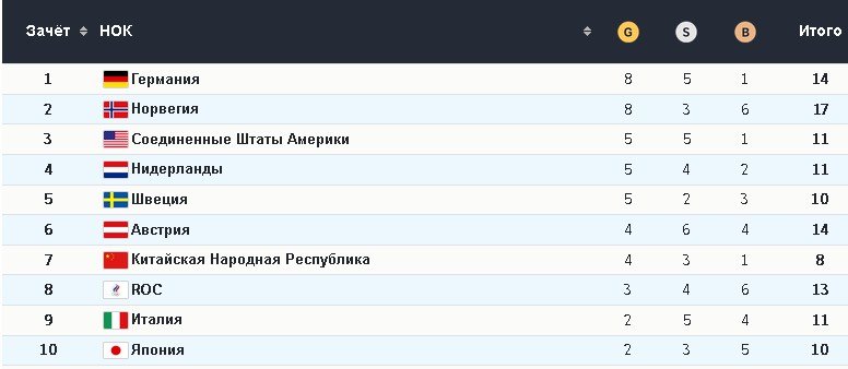 Медальный зачёт