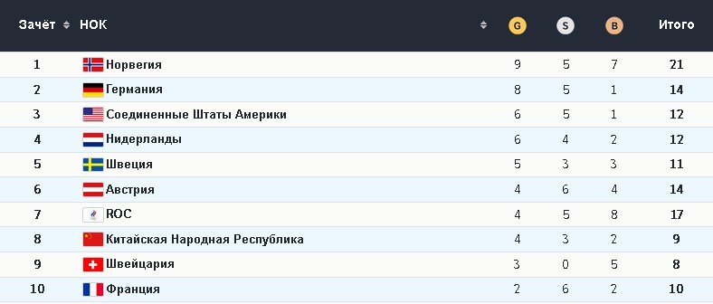 Медальный зачёт