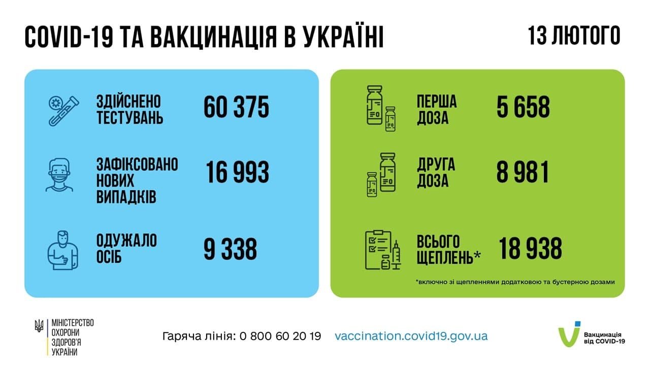 В Україні за добу майже 17 тисяч нових випадків коронавірусу: ситуація по регіонах 1