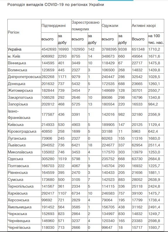В Україні за добу майже 17 тисяч нових випадків коронавірусу: ситуація по регіонах 2