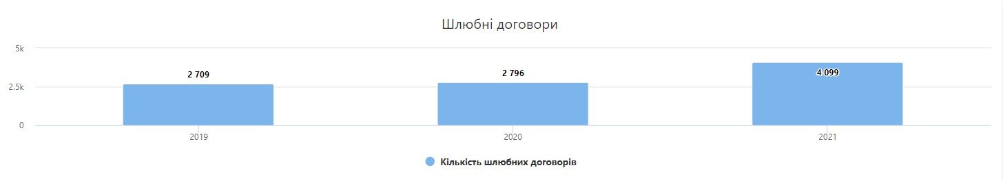 Що таке шлюбний контракт і де в Україні їх найчастіше укладають 1