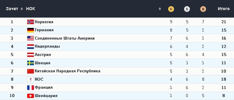 Медальный зачёт