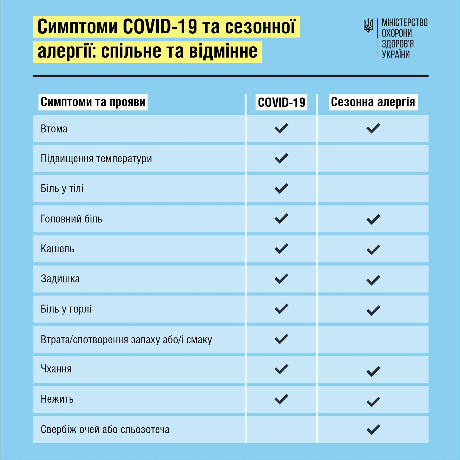 Подібності та відмінності між симптомами COVID-19 та сезонною алергією