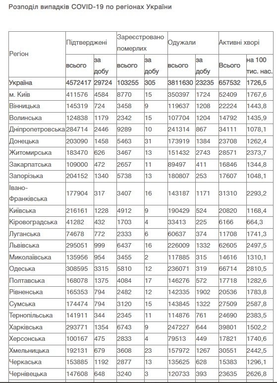В Україні за добу майже 30 тисяч нових COVID-випадків: ситуація в областях 2
