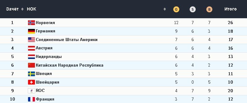 Медальный зачёт