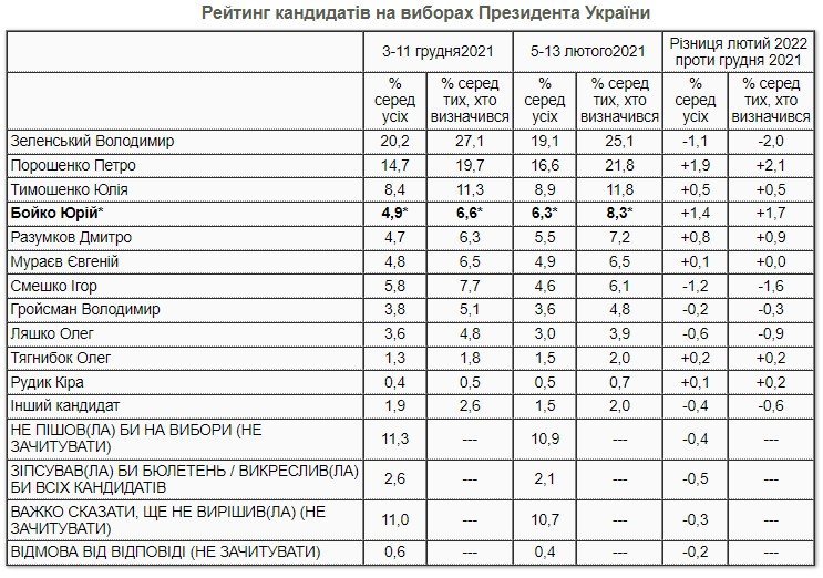 Свежий рейтинг партий и кандидатов в президенты: за кого бы проголосовали украинцы, если бы выборы проходили сейчас 2