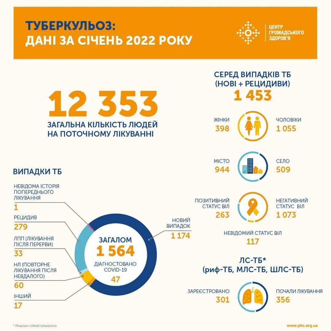 В Украине за месяц туберкулёзом заболели более тысячи человек: статистика за январь 1