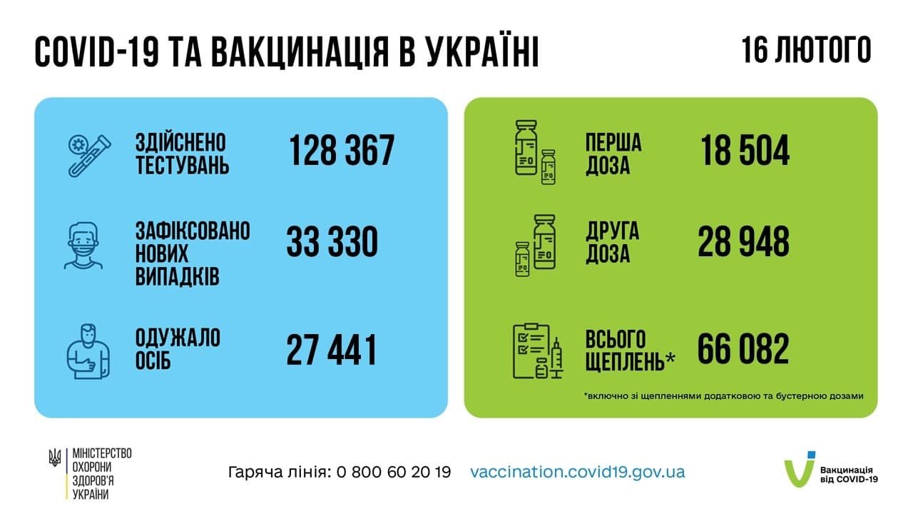 В Украине за сутки 33 330 новых случаев COVID-19 1