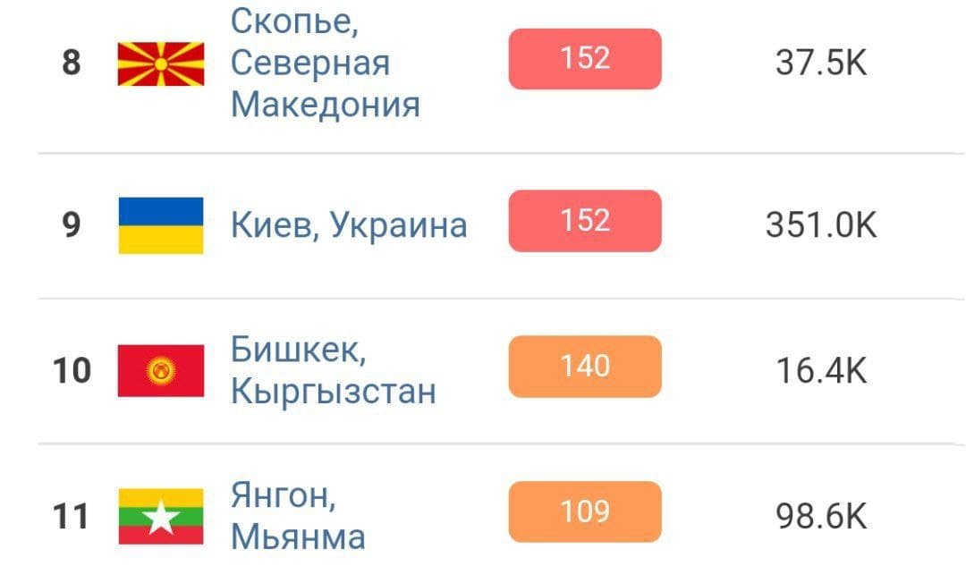 Киев попал в десятку городов с самым грязным воздухом в мире 1